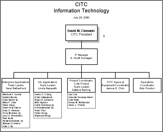 Chevron Organizational Chart